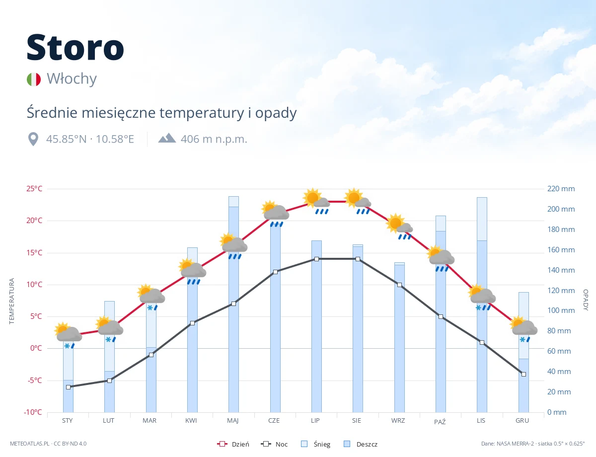 Storo - średnie miesięczne temperatury i opady