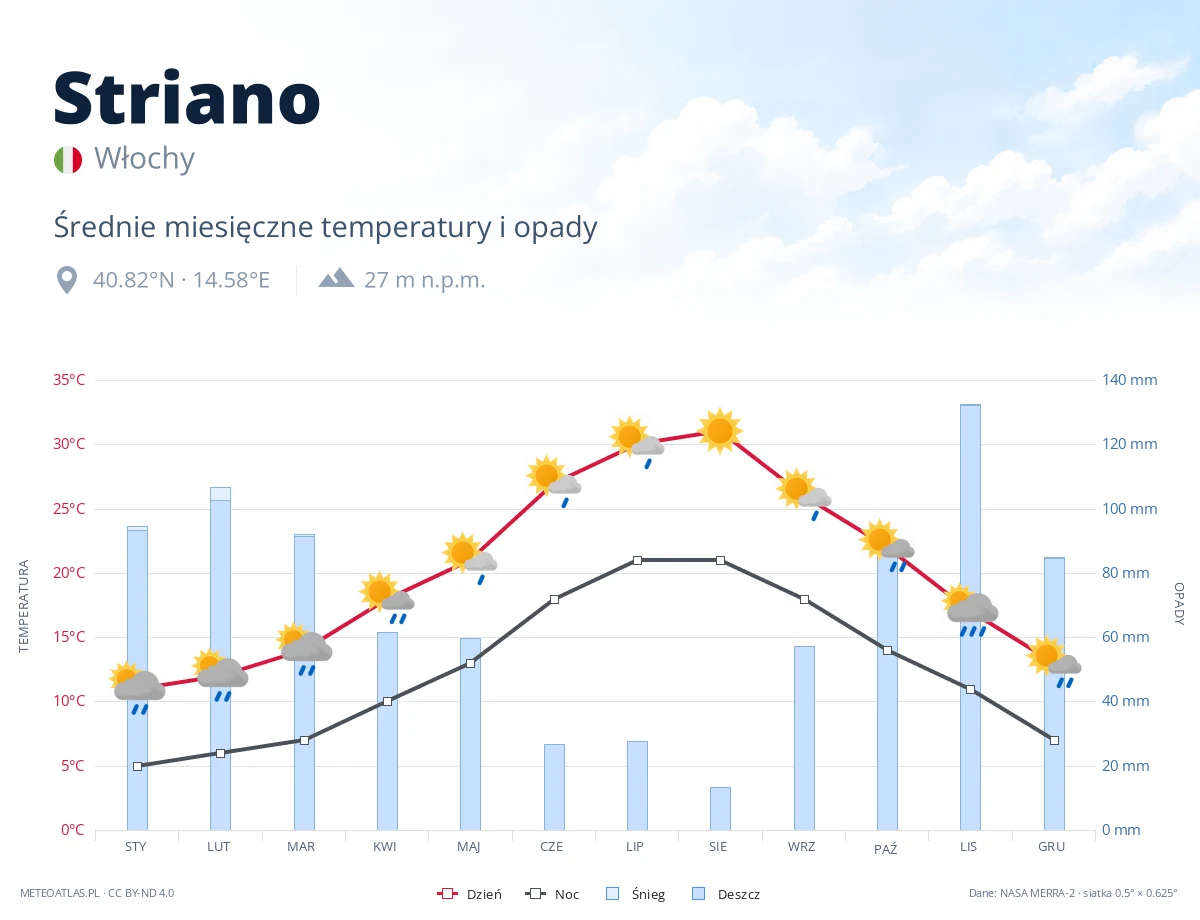 Striano - średnie miesięczne temperatury i opady