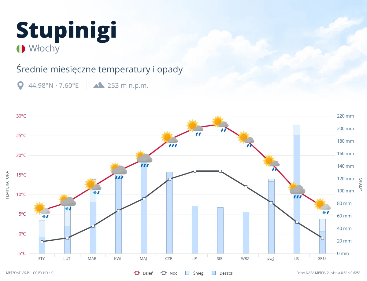 Stupinigi - średnie miesięczne temperatury i opady