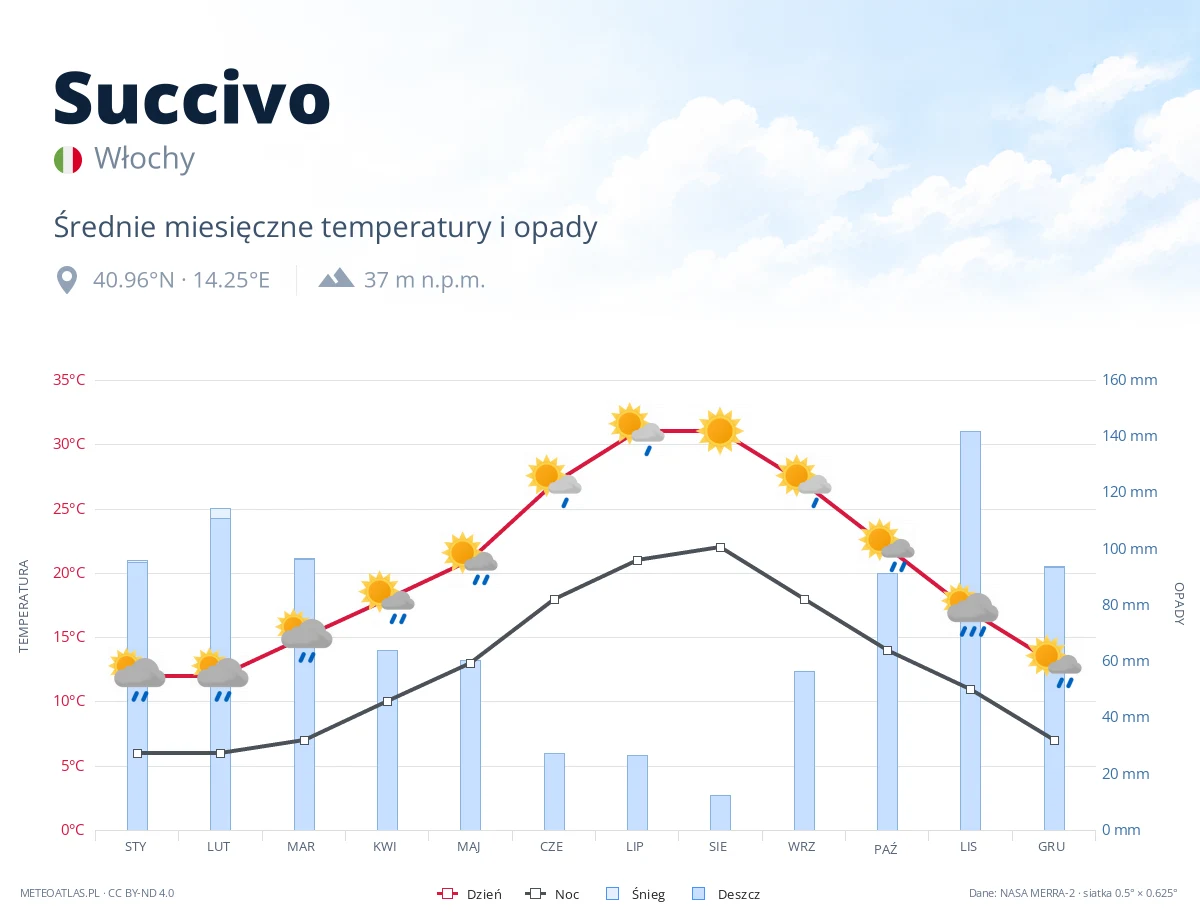 Succivo - średnie miesięczne temperatury i opady