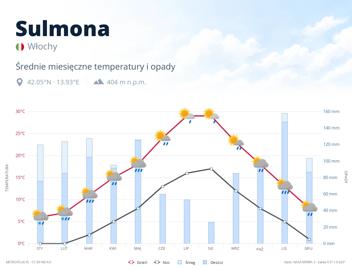 Sulmona - średnie miesięczne temperatury i opady