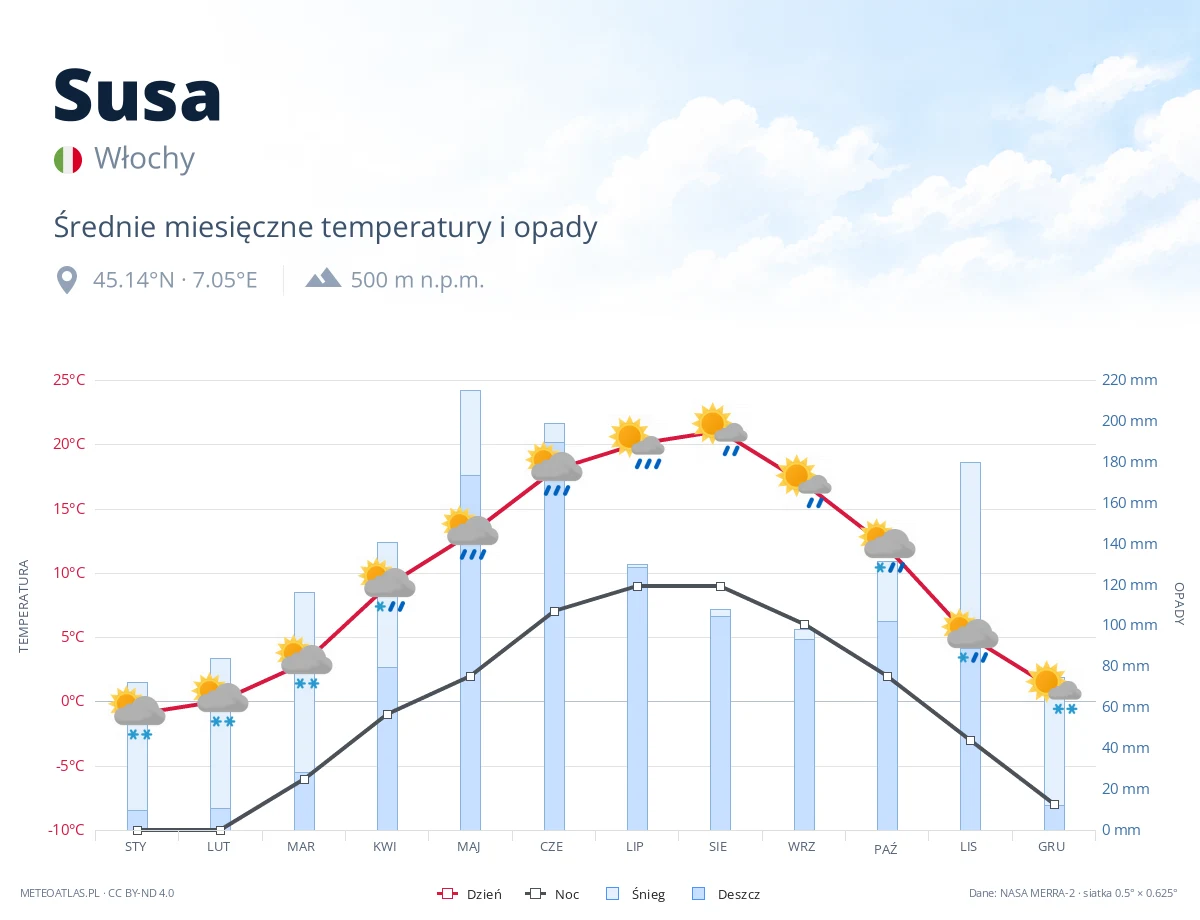 Susa - średnie miesięczne temperatury i opady