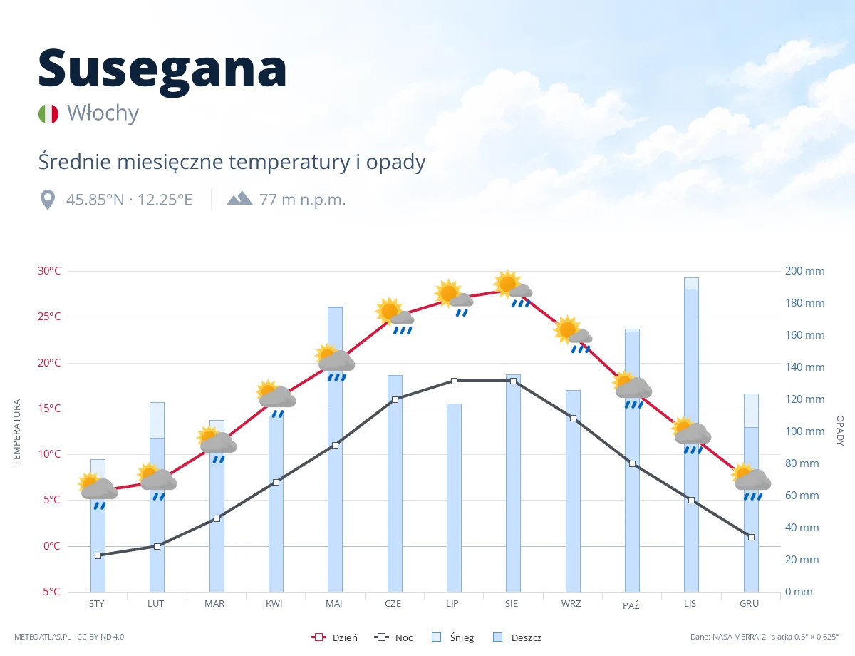 Susegana - średnie miesięczne temperatury i opady