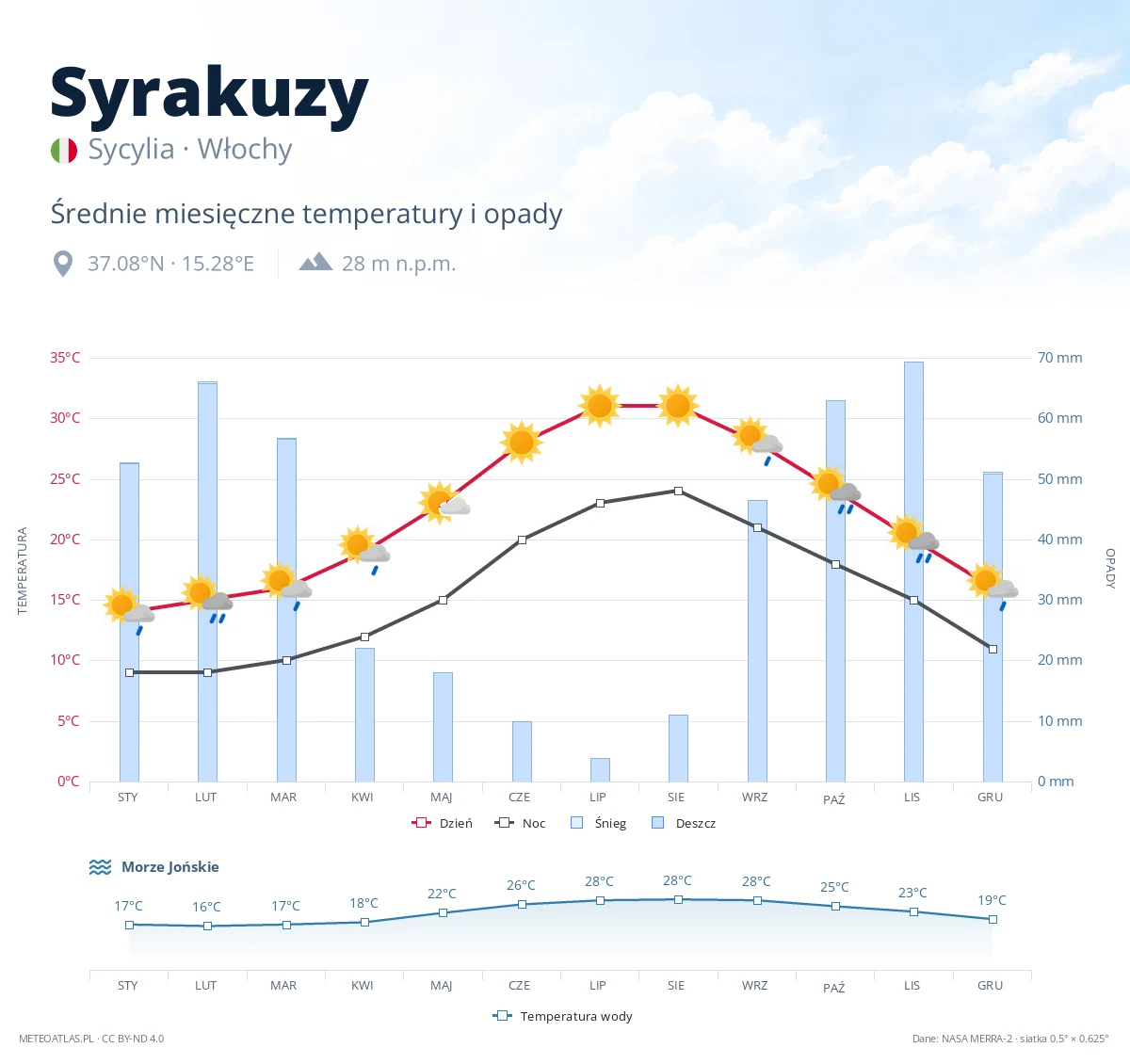 Syrakuzy - średnie miesięczne temperatury i opady