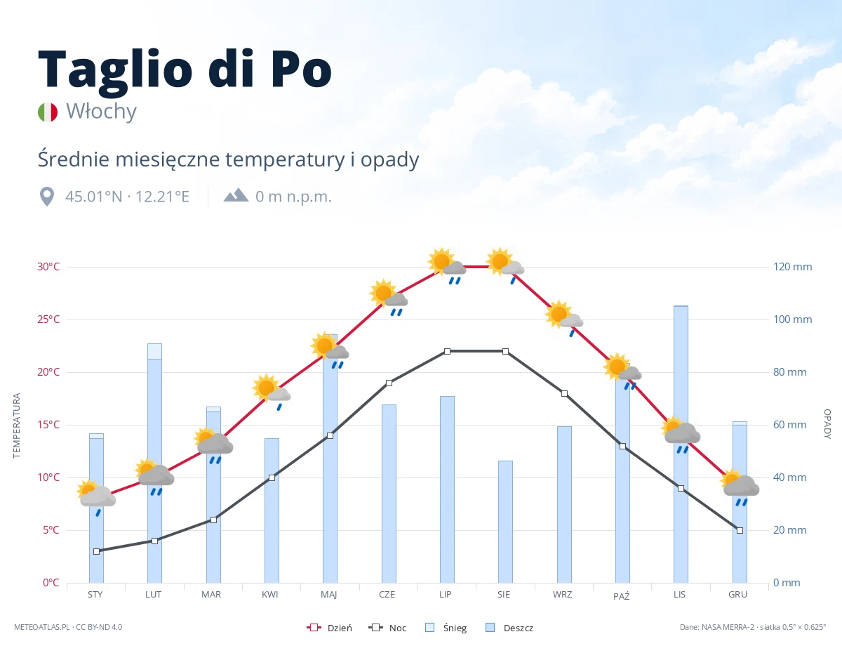 Taglio di Po - średnie miesięczne temperatury i opady
