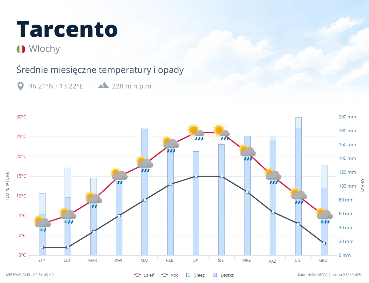 Tarcento - średnie miesięczne temperatury i opady