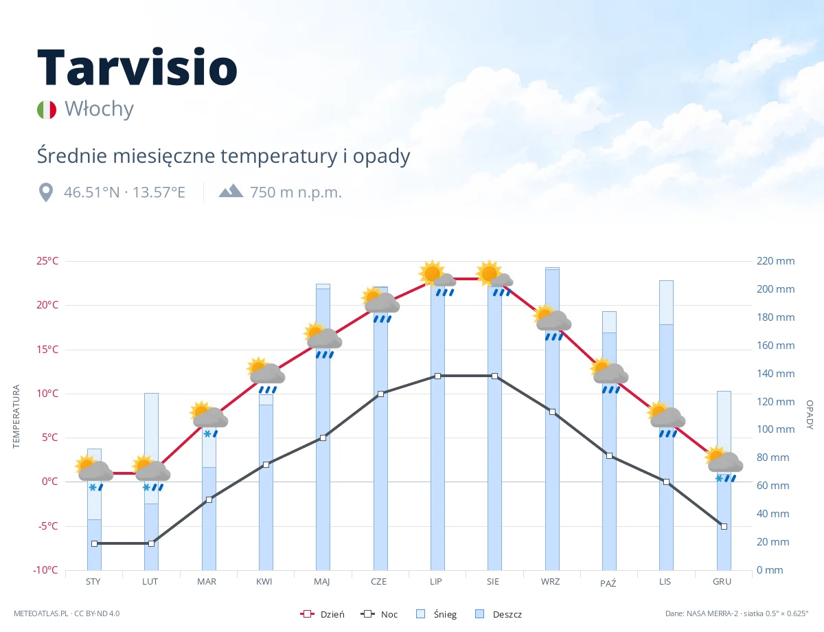 Tarvisio - średnie miesięczne temperatury i opady