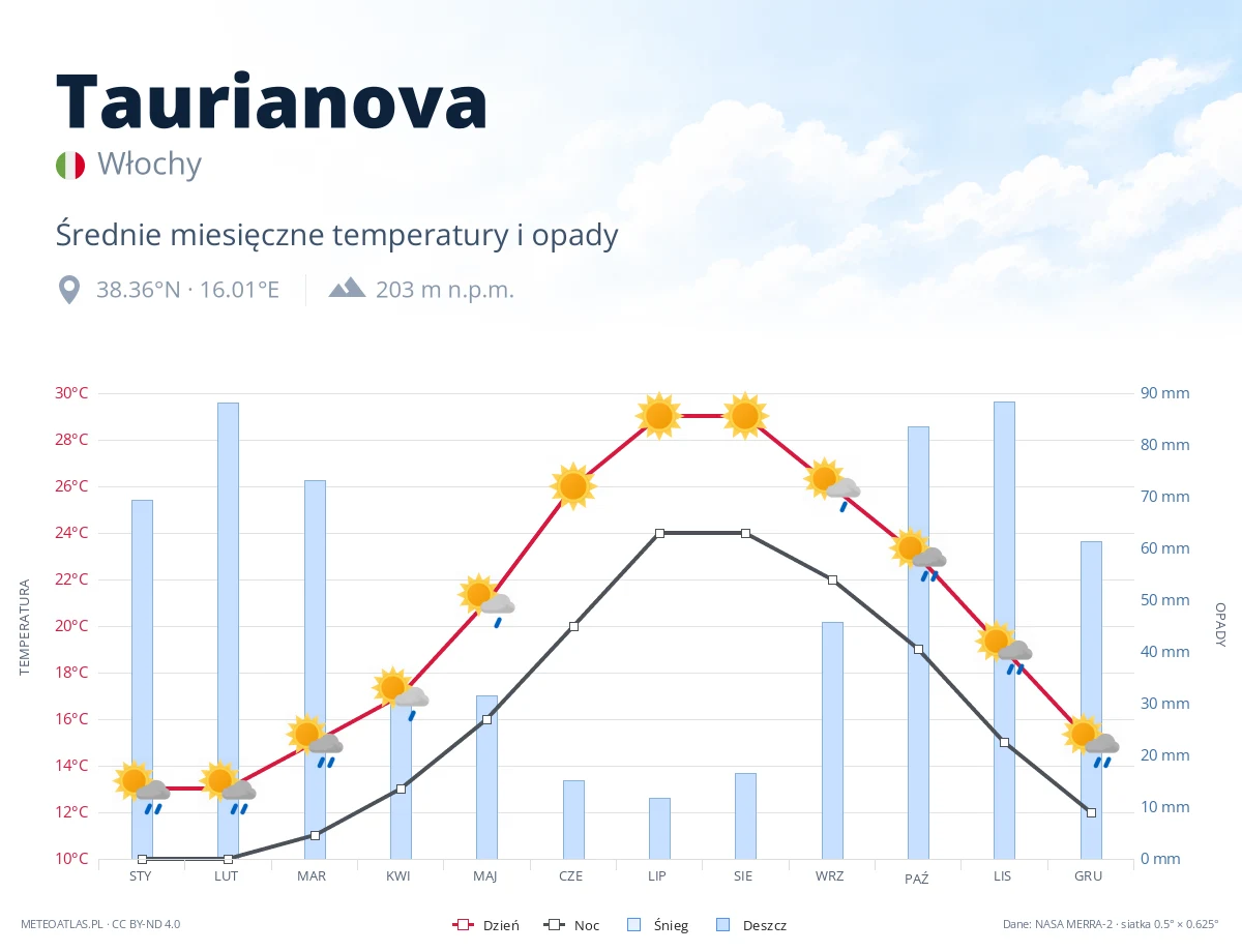 Taurianova - średnie miesięczne temperatury i opady