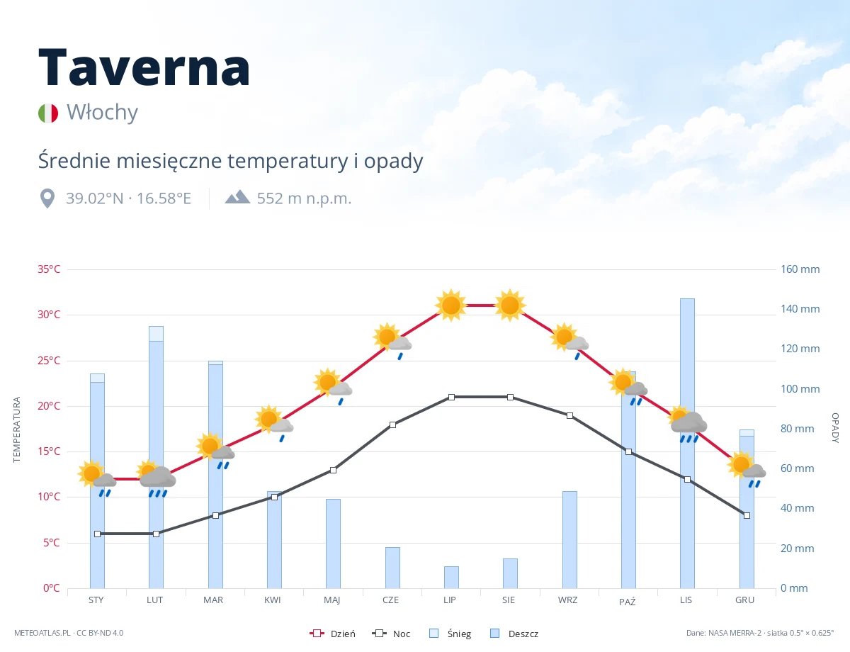 Taverna - średnie miesięczne temperatury i opady