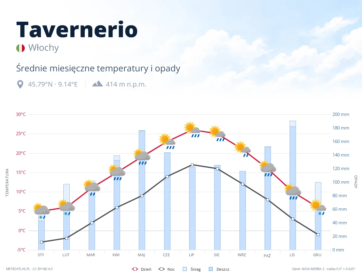 Tavernerio - średnie miesięczne temperatury i opady