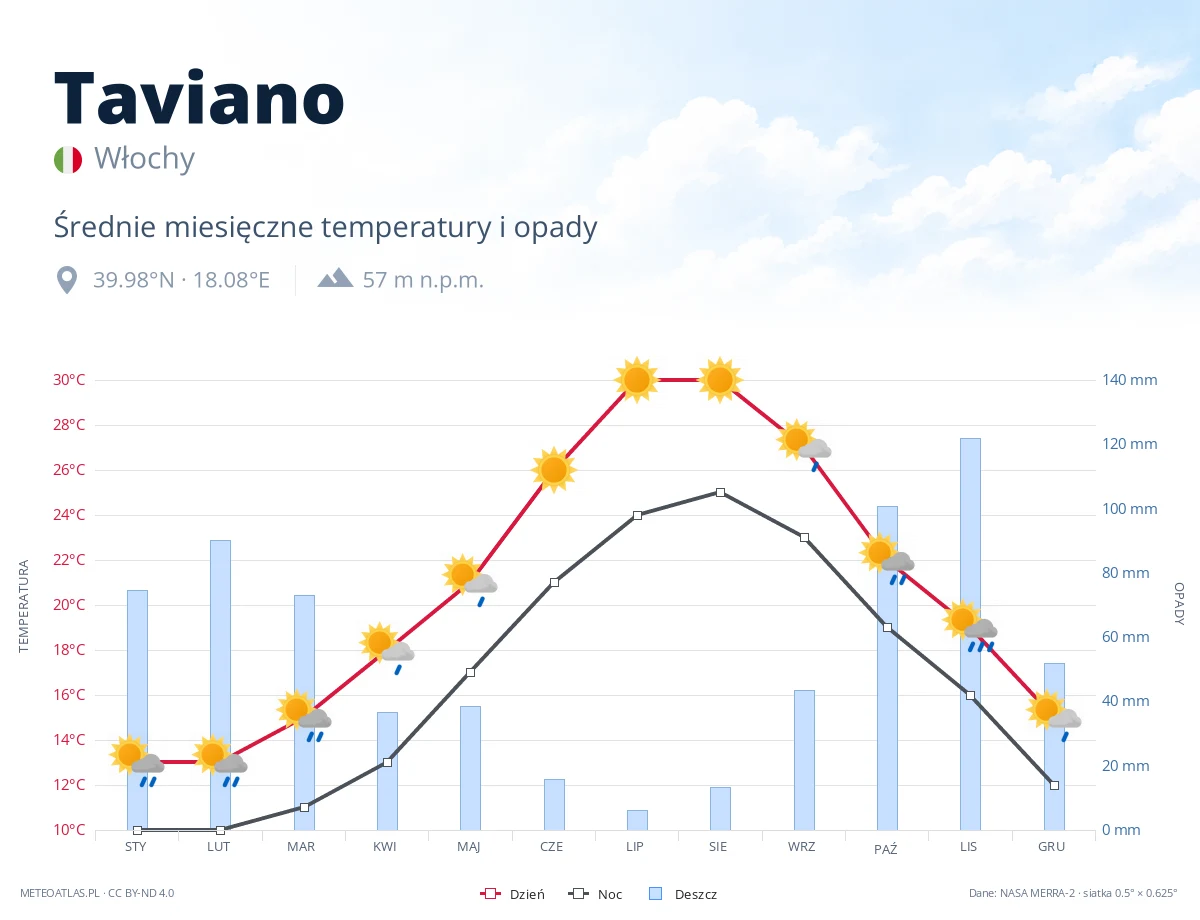 Taviano - średnie miesięczne temperatury i opady