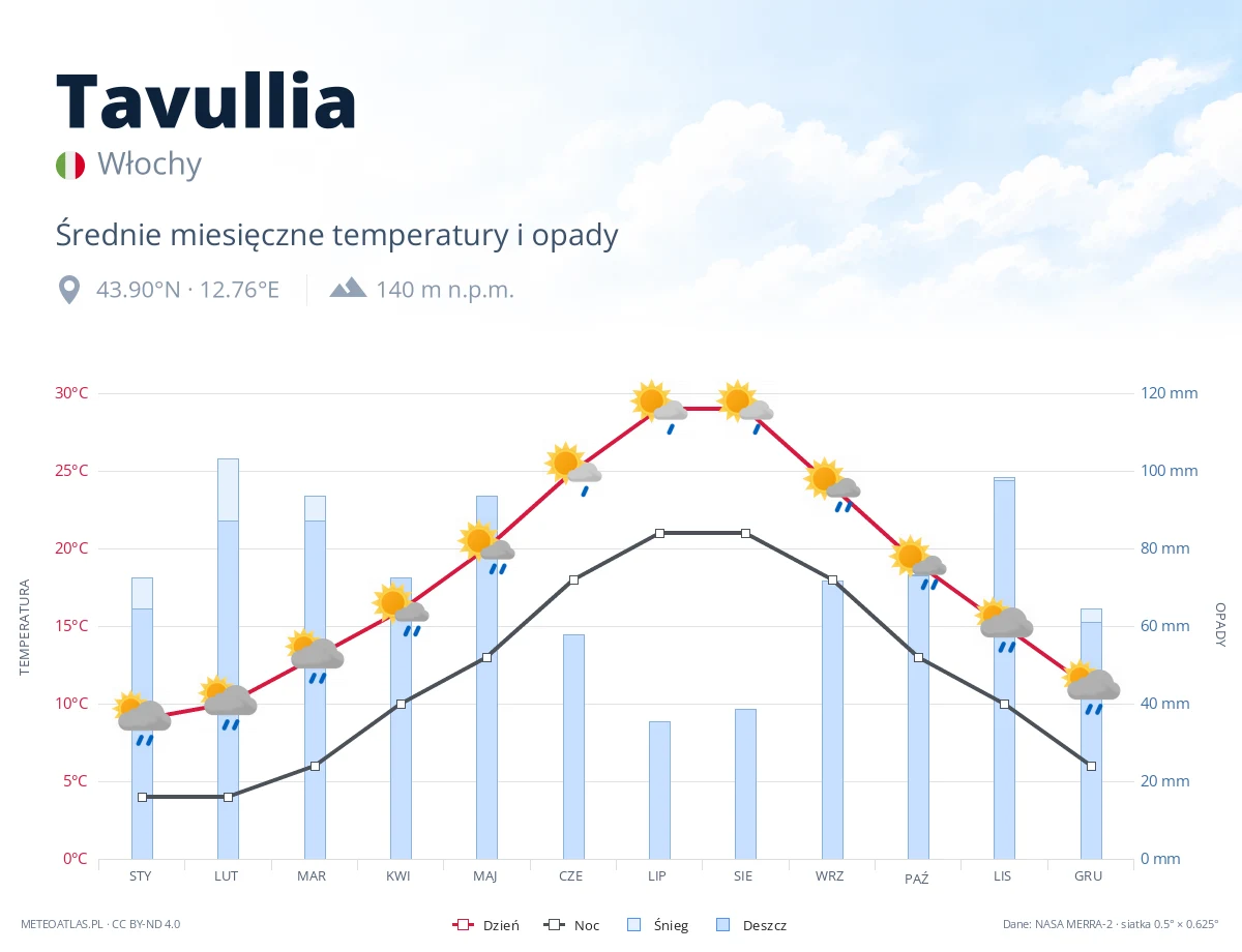 Tavullia - średnie miesięczne temperatury i opady