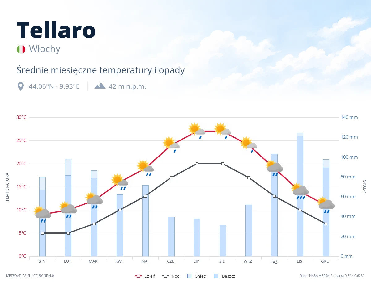 Tellaro - średnie miesięczne temperatury i opady