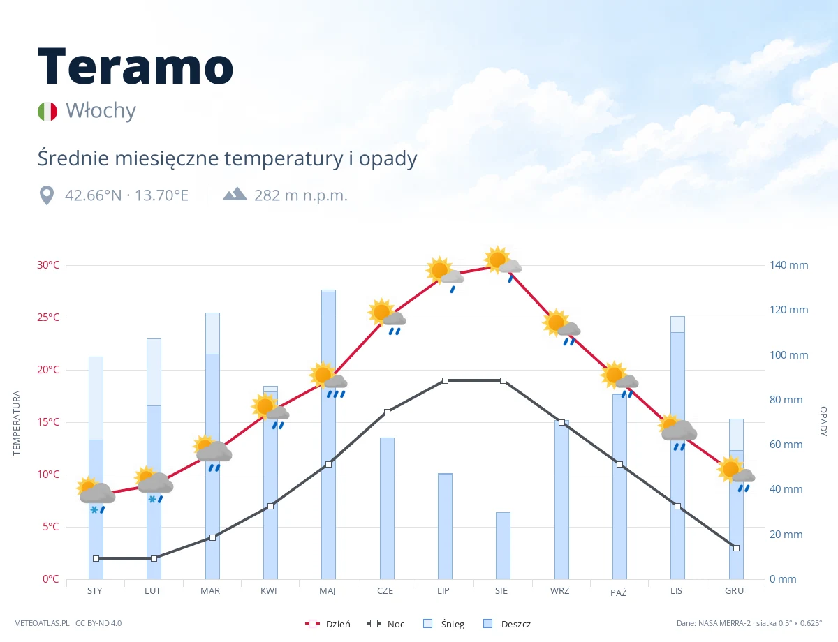 Teramo - średnie miesięczne temperatury i opady