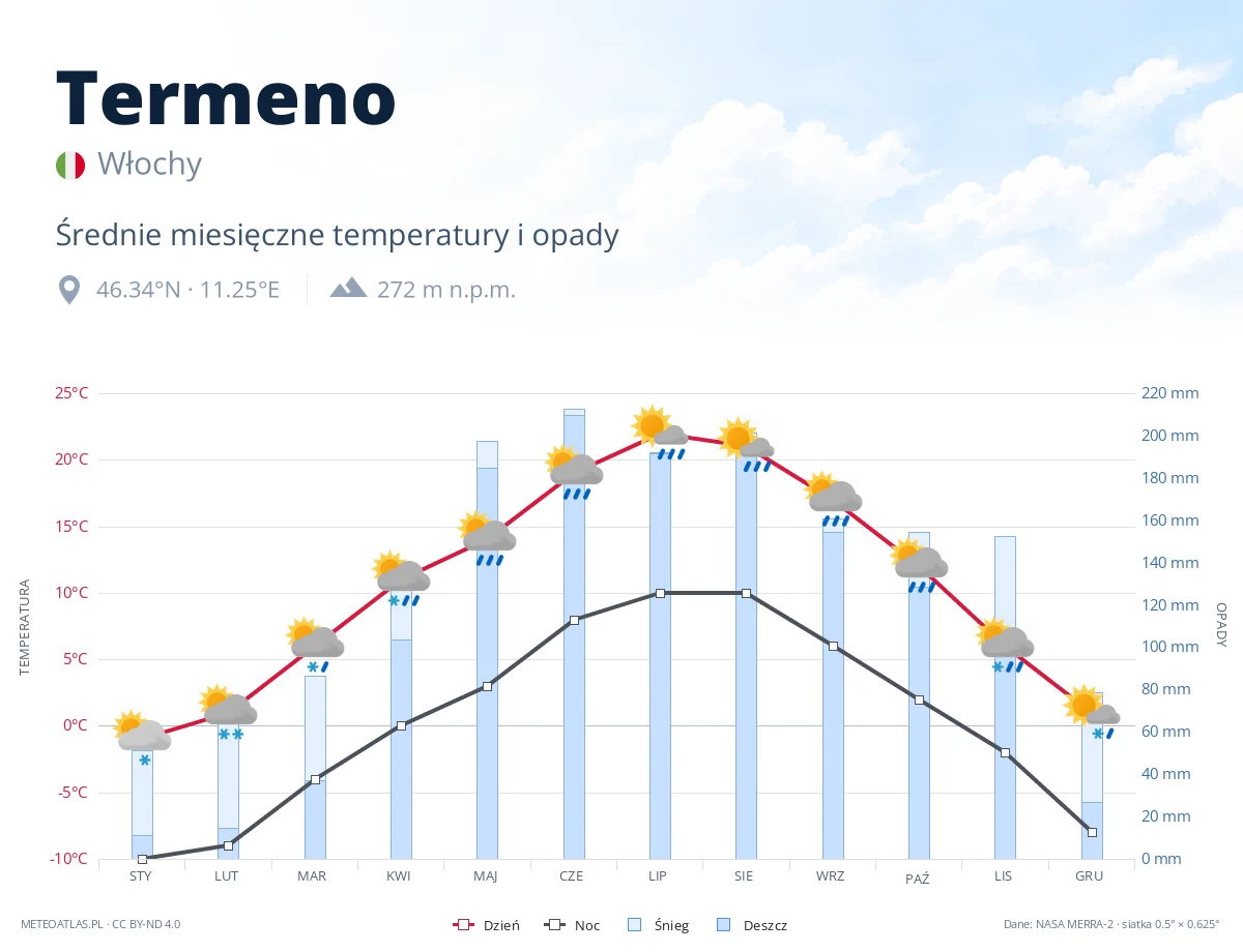 Termeno - średnie miesięczne temperatury i opady