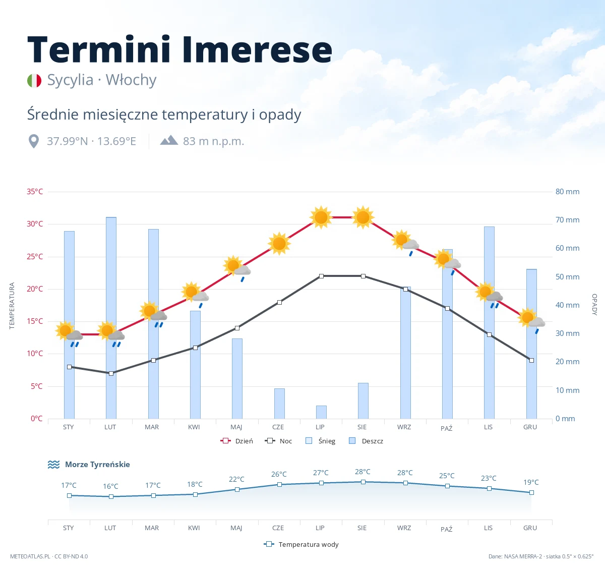 Termini Imerese - średnie miesięczne temperatury i opady