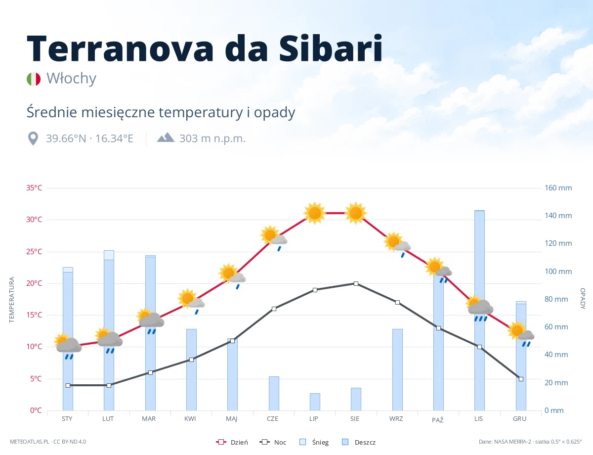 Terranova da Sibari - średnie miesięczne temperatury i opady
