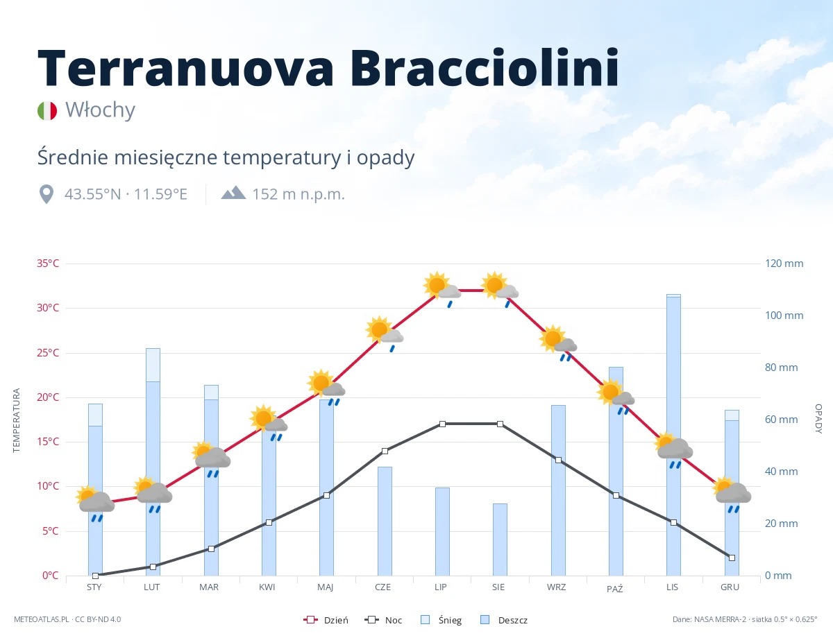 Terranuova Bracciolini - średnie miesięczne temperatury i opady