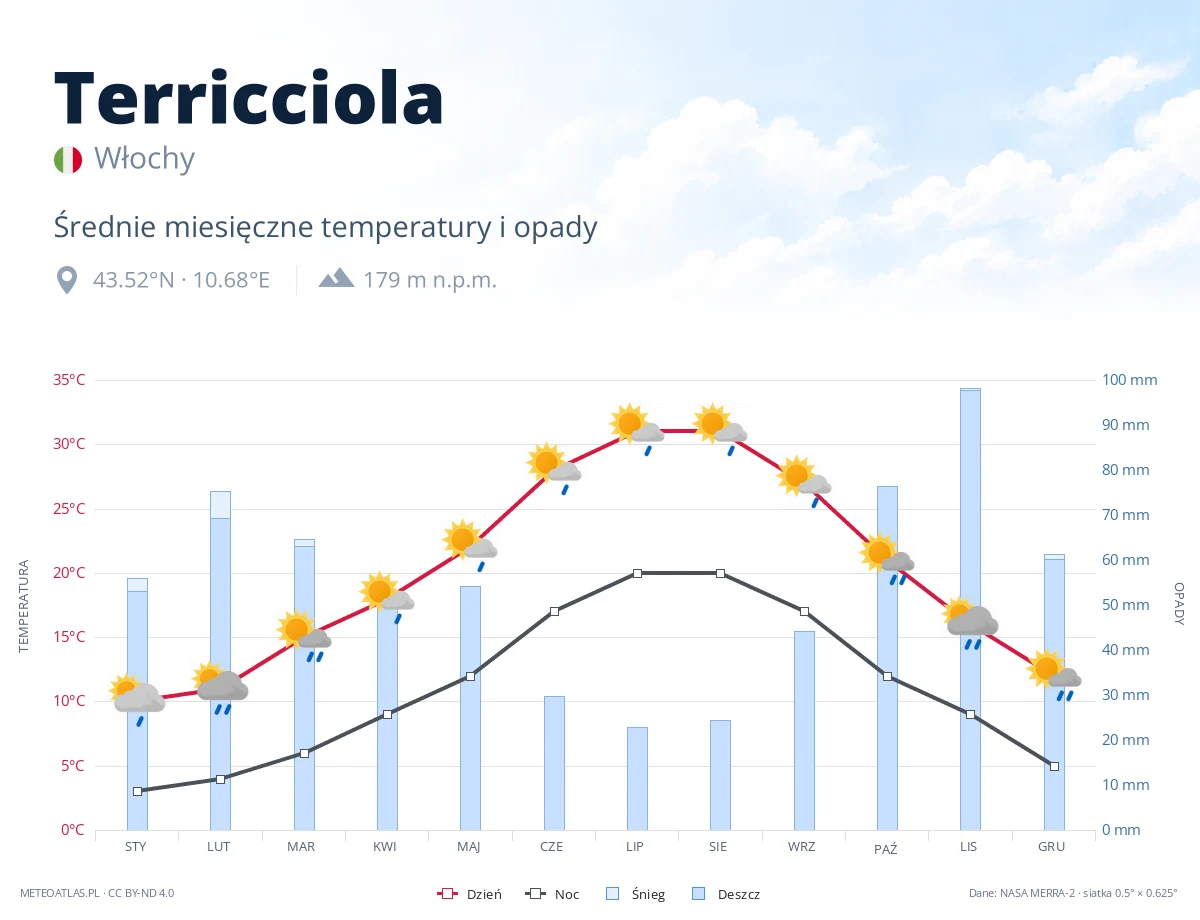 Terricciola - średnie miesięczne temperatury i opady