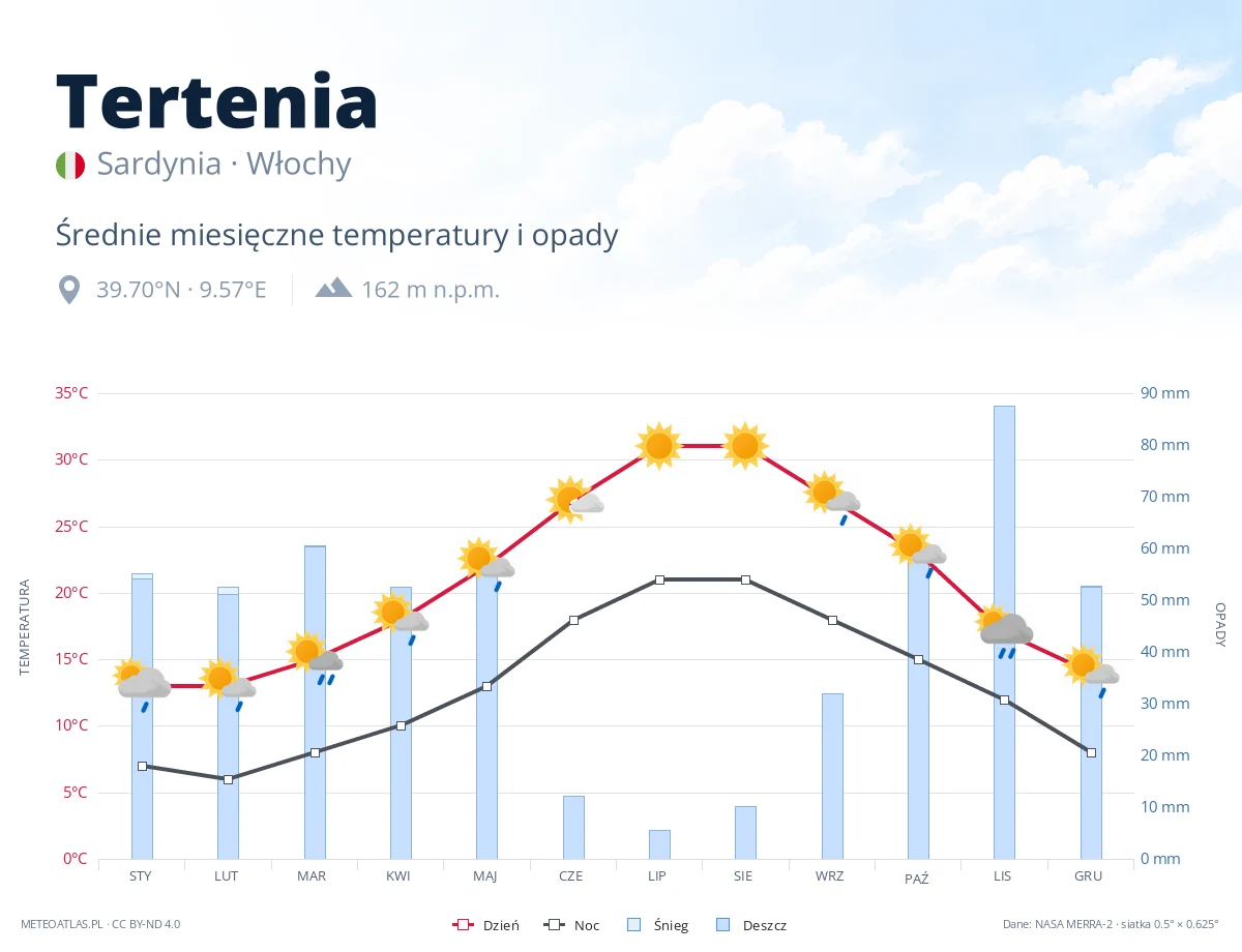 Tertenia - średnie miesięczne temperatury i opady