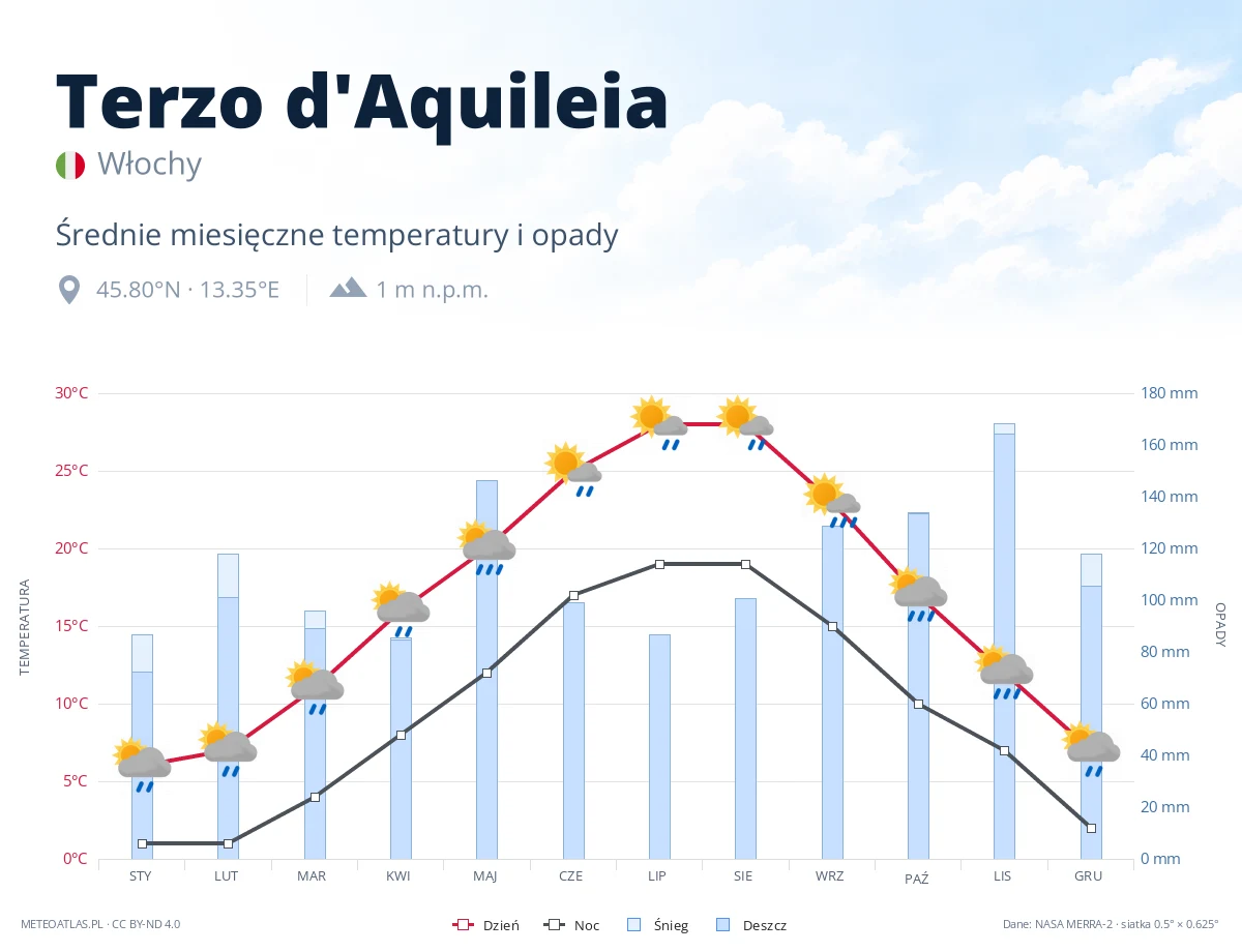 Terzo d'Aquileia - średnie miesięczne temperatury i opady