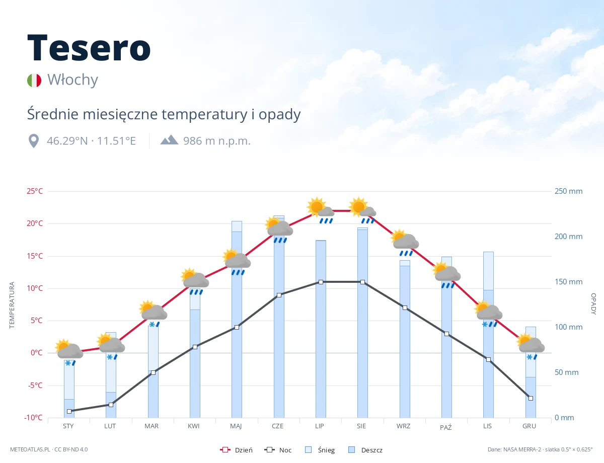 Tesero - średnie miesięczne temperatury i opady