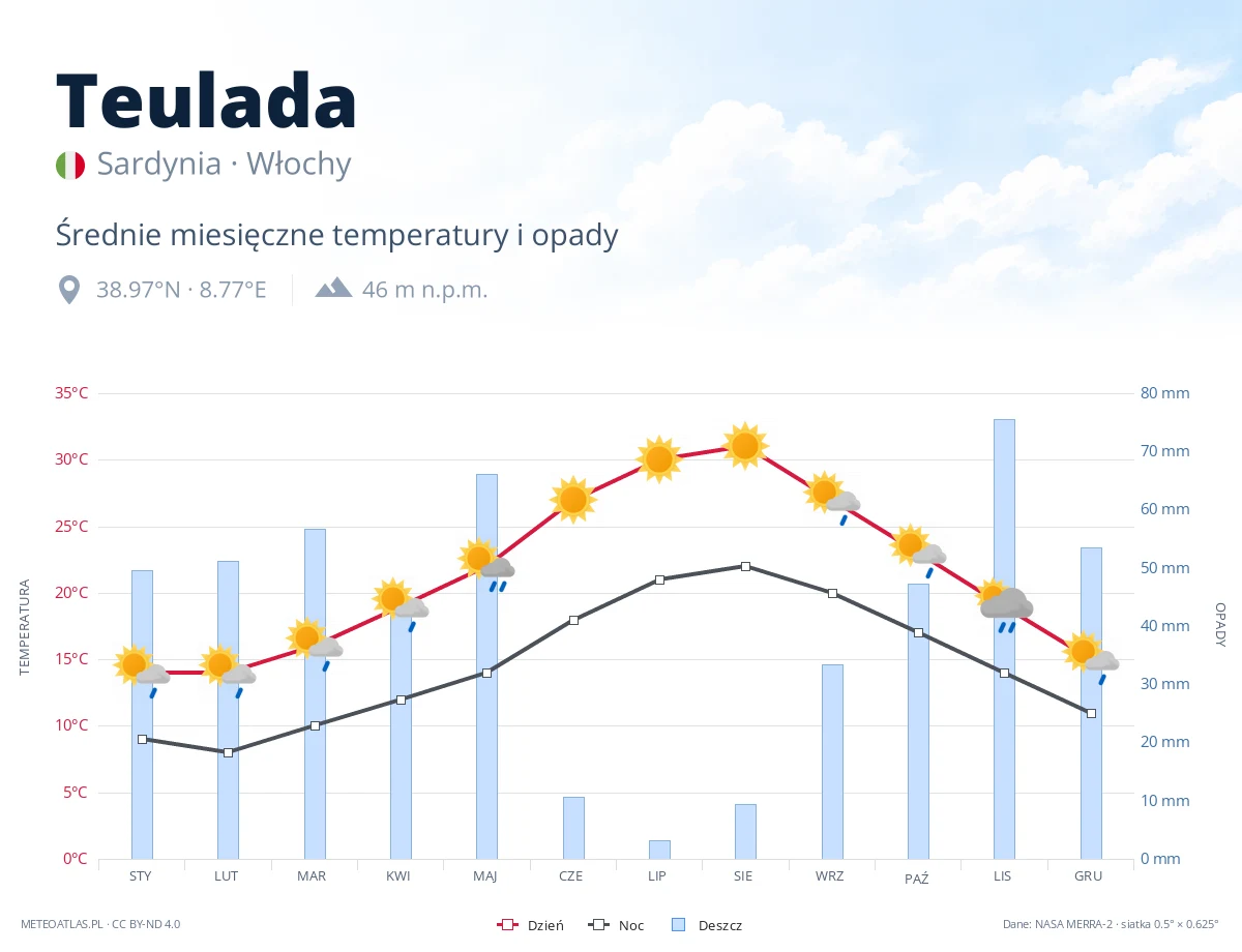 Teulada - średnie miesięczne temperatury i opady