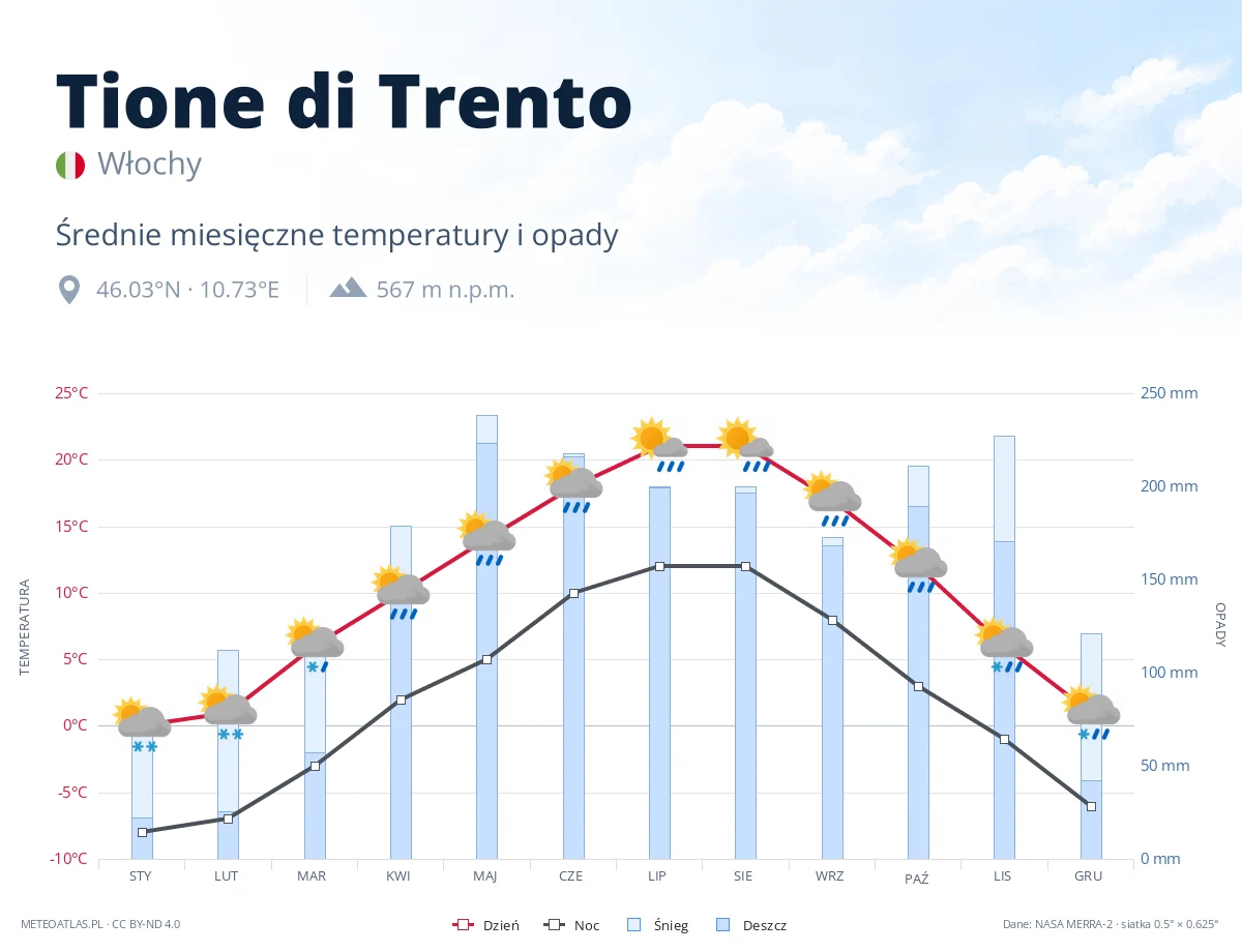 Tione di Trento - średnie miesięczne temperatury i opady