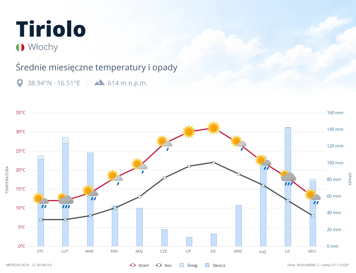 Tiriolo - średnie miesięczne temperatury i opady