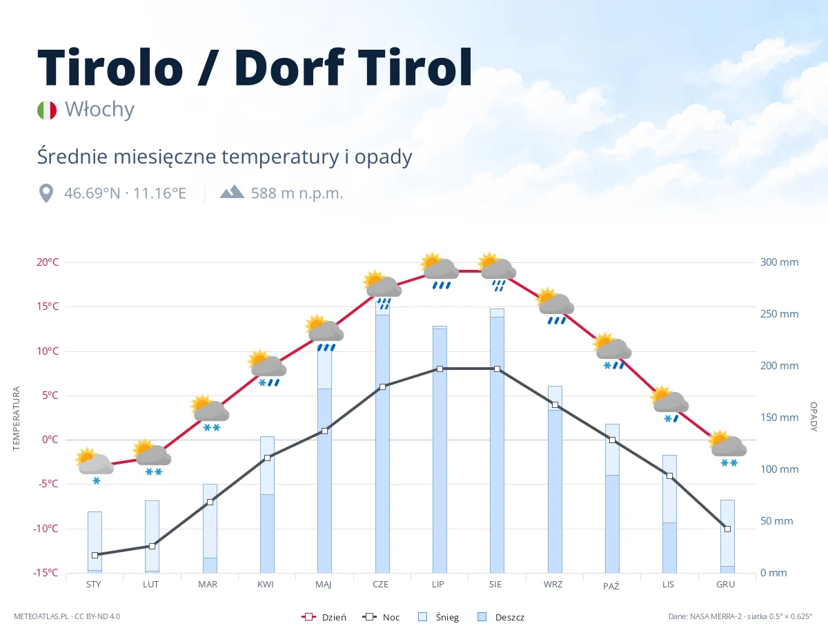Tirolo / Dorf Tirol - średnie miesięczne temperatury i opady