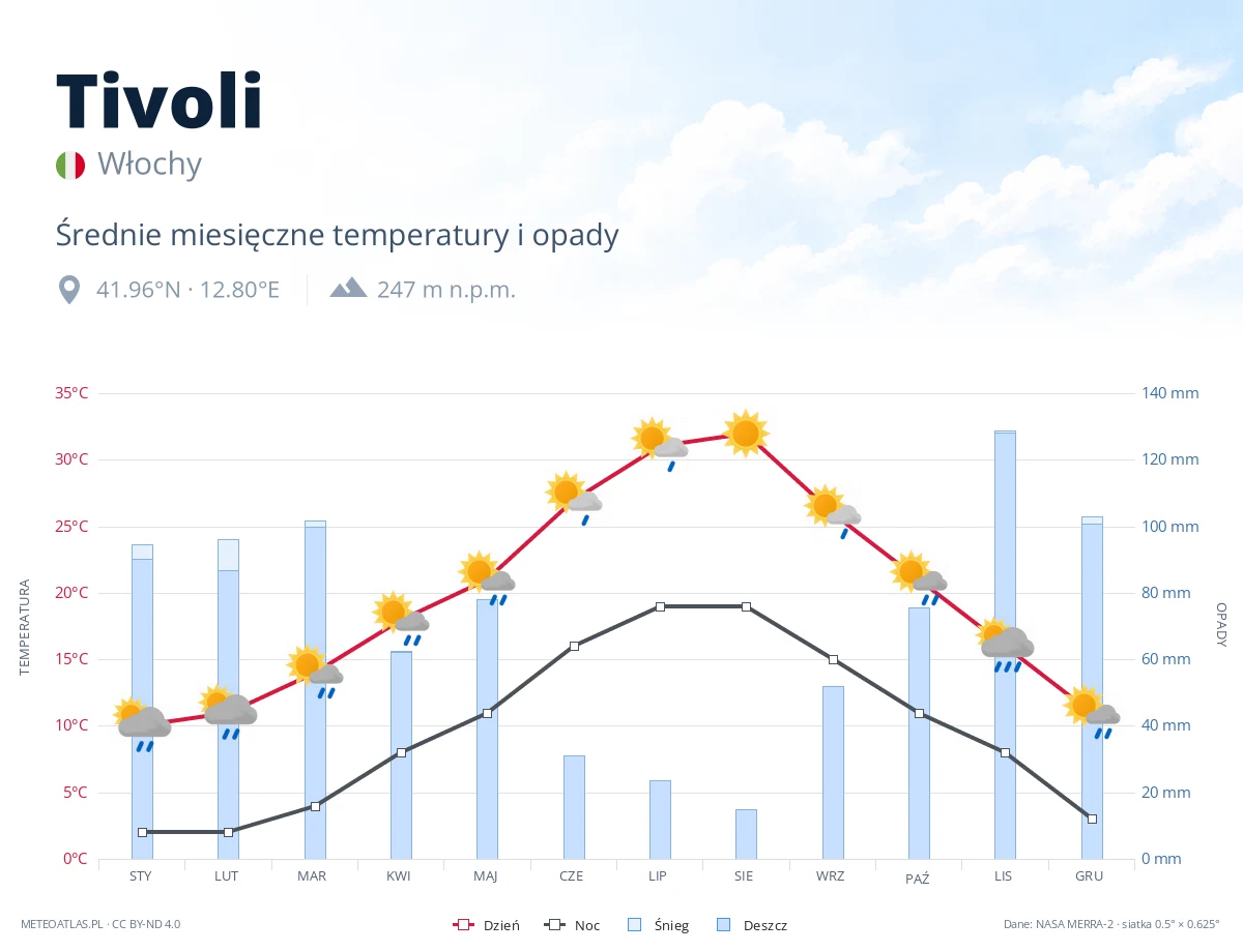 Tivoli - średnie miesięczne temperatury i opady