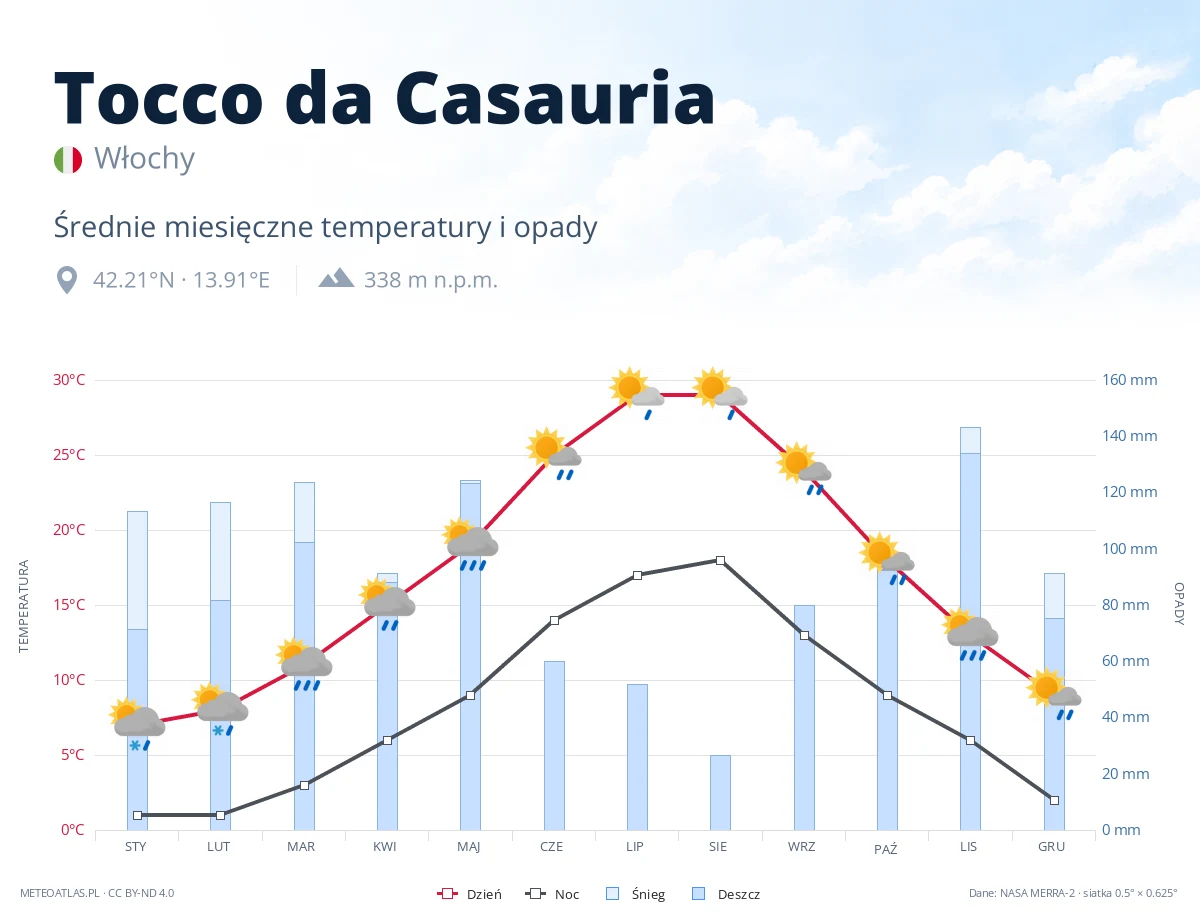 Tocco da Casauria - średnie miesięczne temperatury i opady