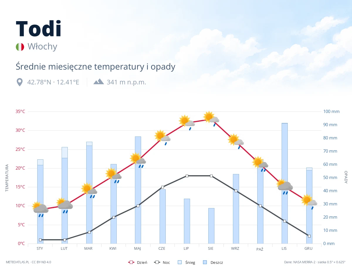 Todi - średnie miesięczne temperatury i opady