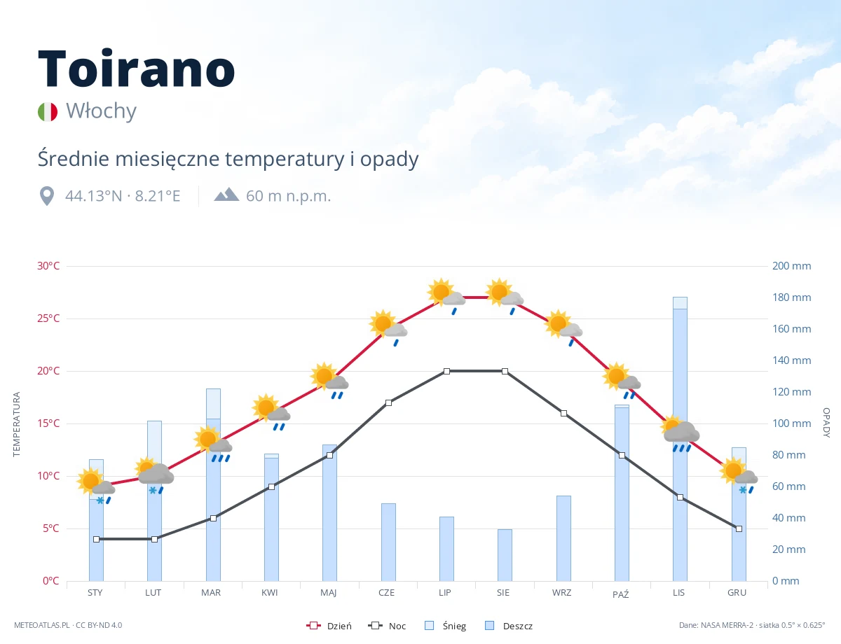 Toirano - średnie miesięczne temperatury i opady