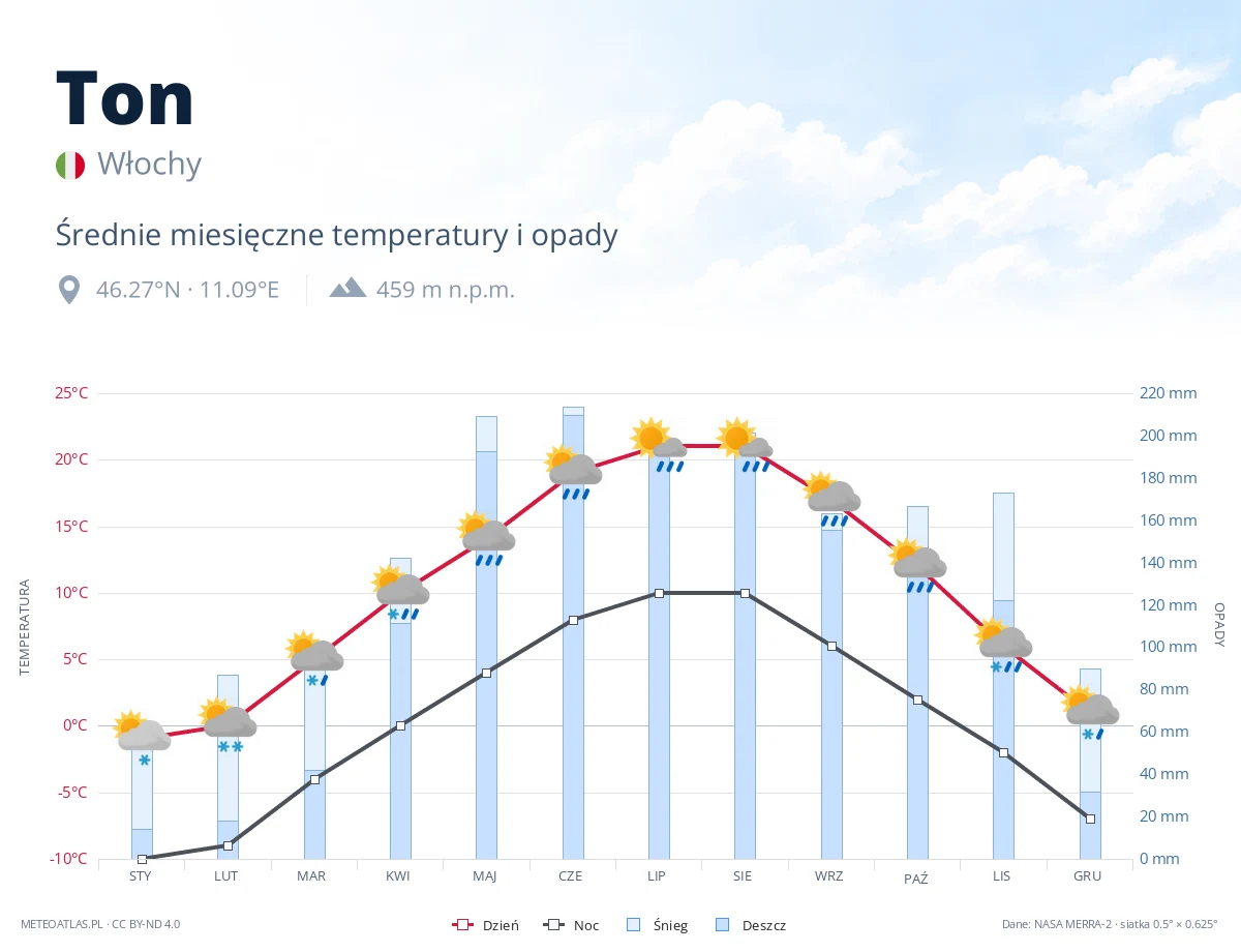 Ton - średnie miesięczne temperatury i opady