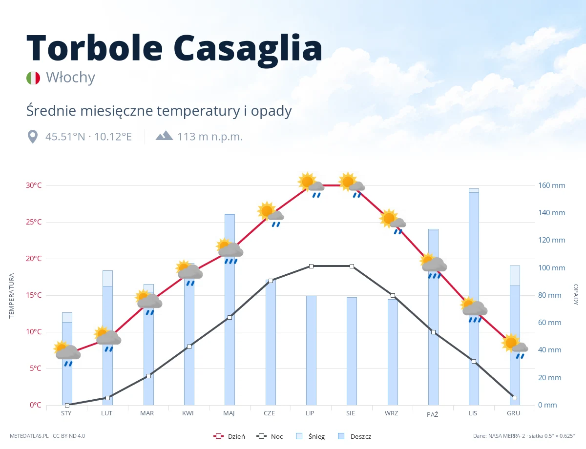 Torbole Casaglia - średnie miesięczne temperatury i opady