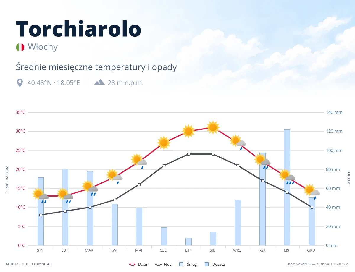 Torchiarolo - średnie miesięczne temperatury i opady