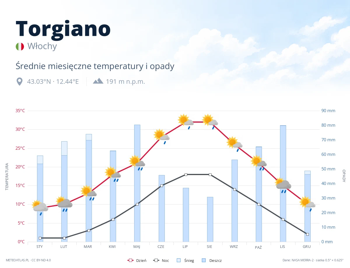 Torgiano - średnie miesięczne temperatury i opady