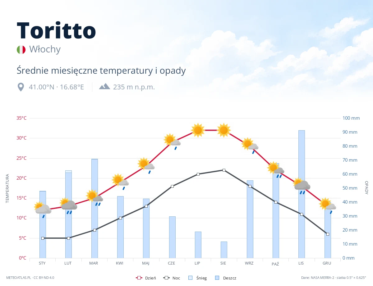 Toritto - średnie miesięczne temperatury i opady