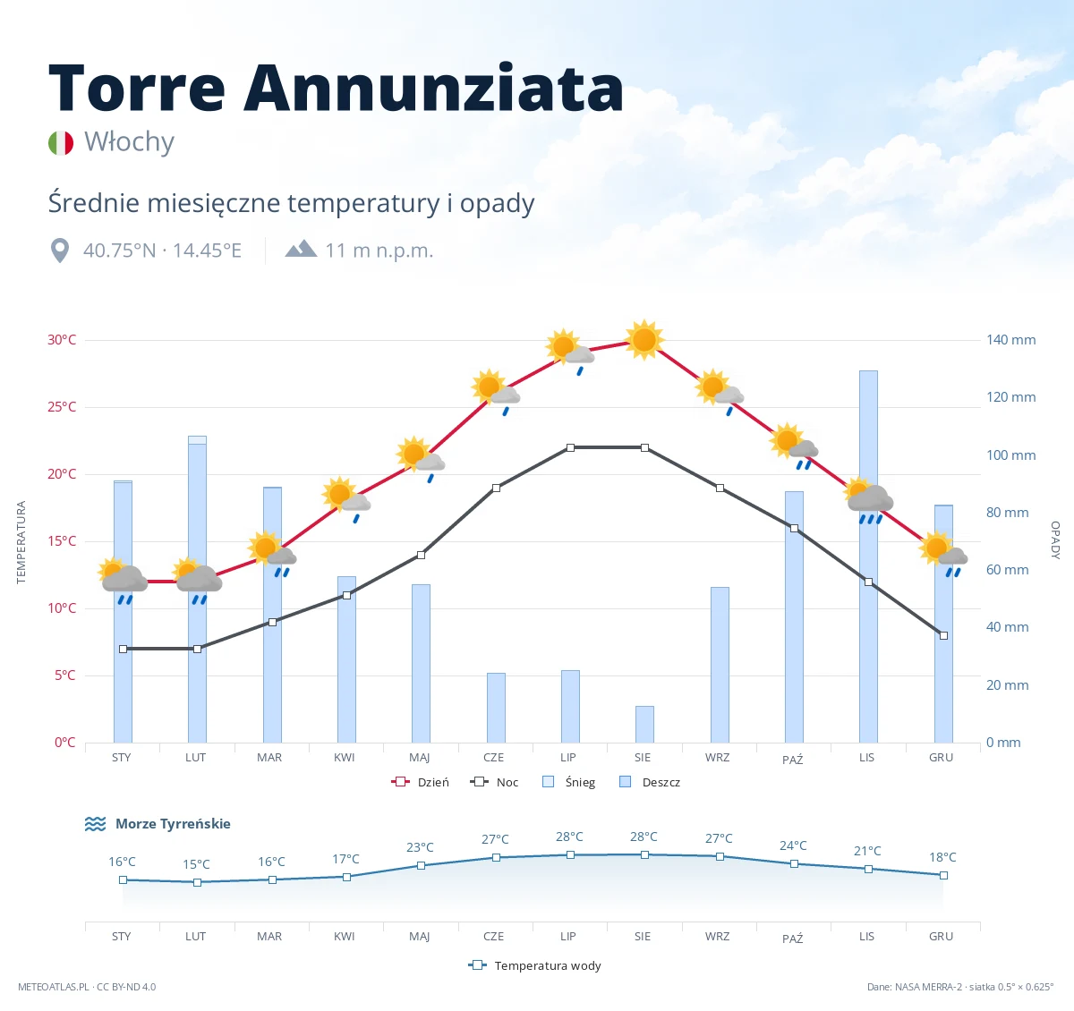 Torre Annunziata - średnie miesięczne temperatury i opady