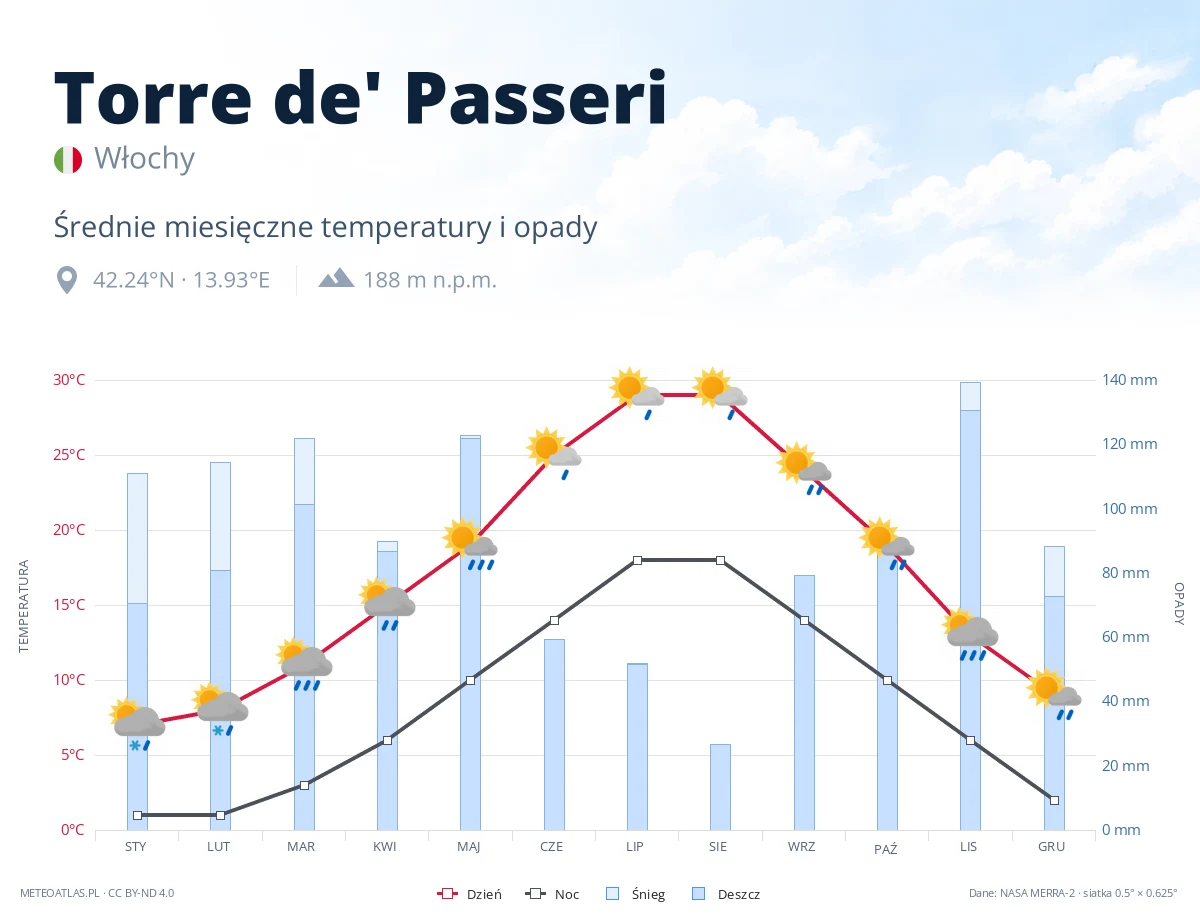 Torre de' Passeri - średnie miesięczne temperatury i opady