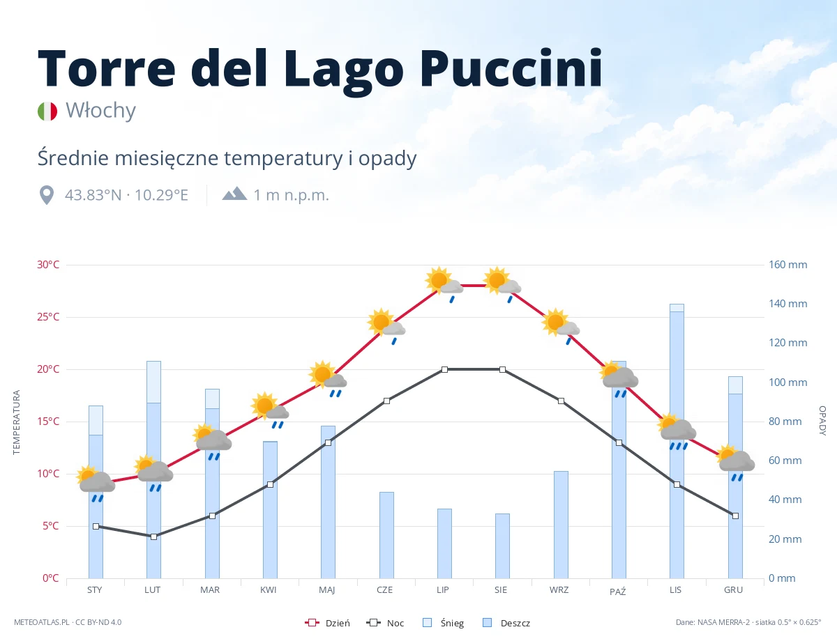 Torre del Lago Puccini - średnie miesięczne temperatury i opady