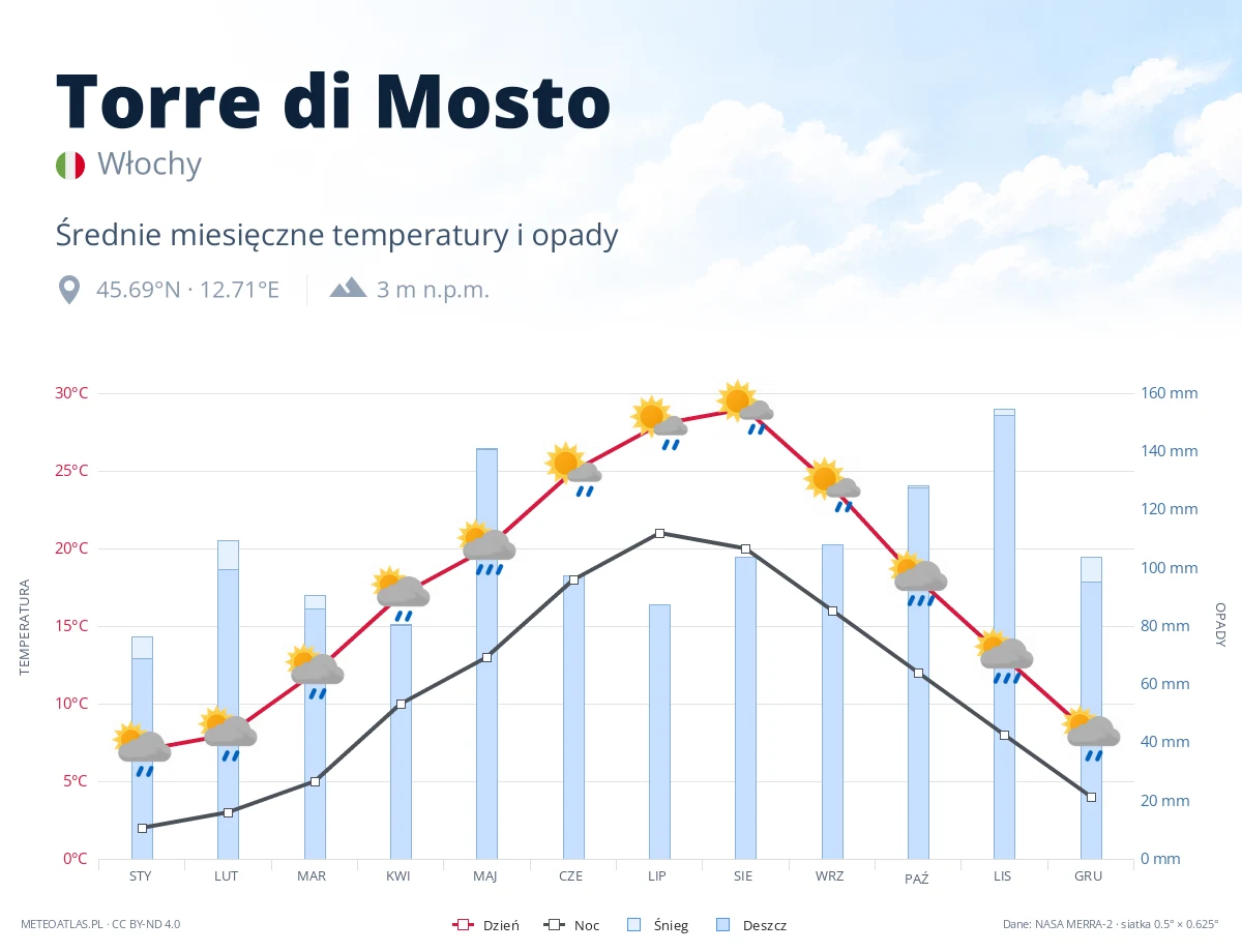 Torre di Mosto - średnie miesięczne temperatury i opady