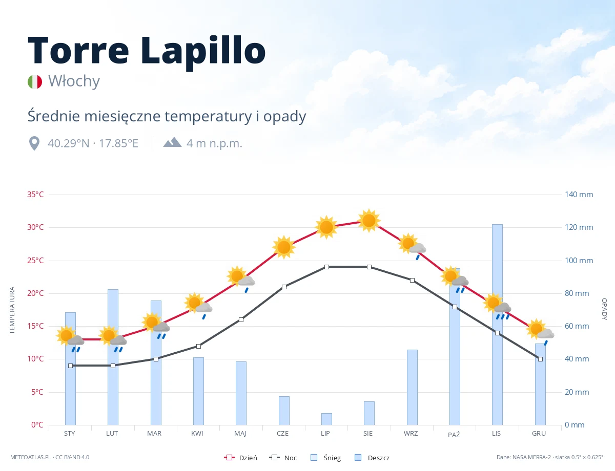 Torre Lapillo - średnie miesięczne temperatury i opady