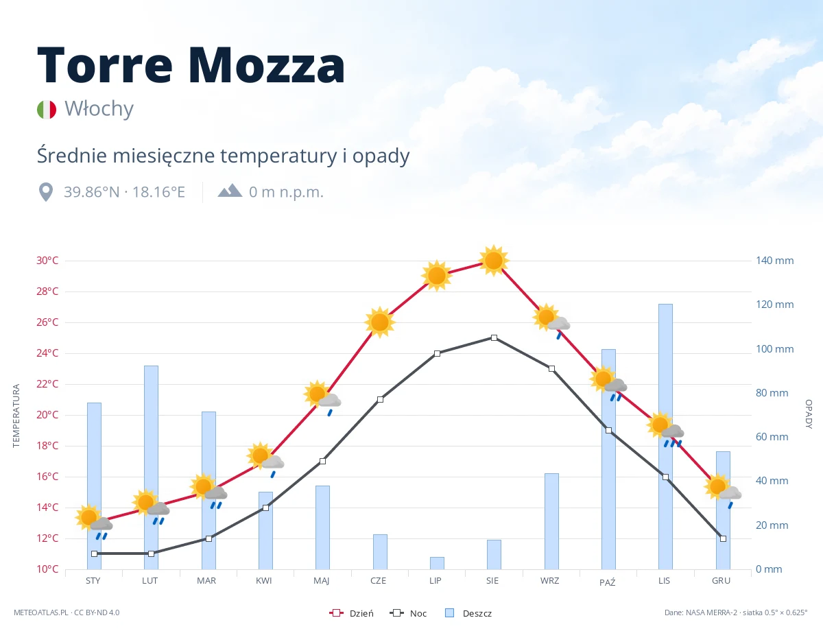 Torre Mozza - średnie miesięczne temperatury i opady
