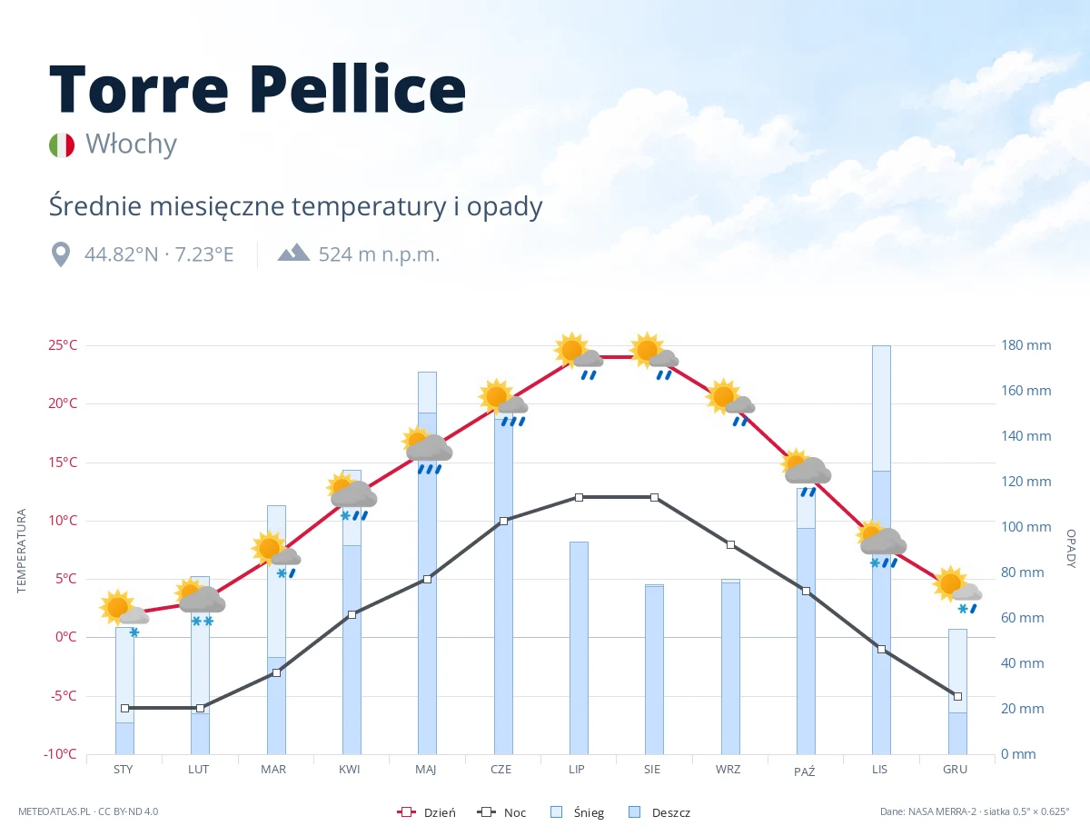 Torre Pellice - średnie miesięczne temperatury i opady