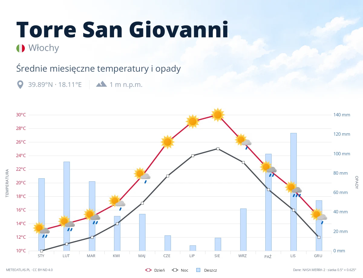 Torre San Giovanni - średnie miesięczne temperatury i opady