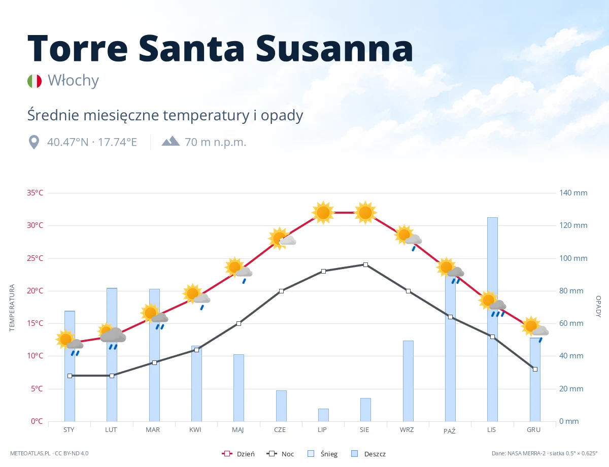 Torre Santa Susanna - średnie miesięczne temperatury i opady