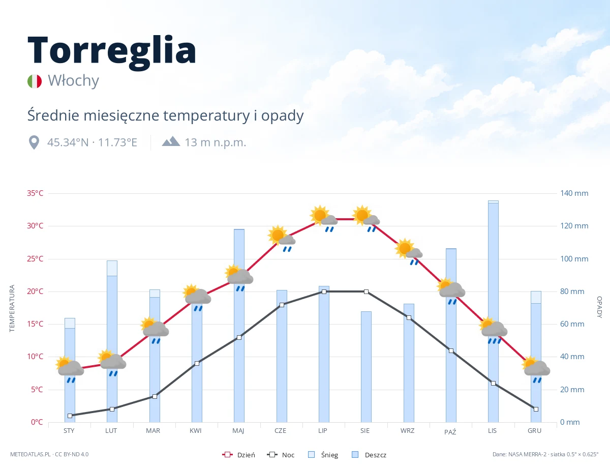 Torreglia - średnie miesięczne temperatury i opady