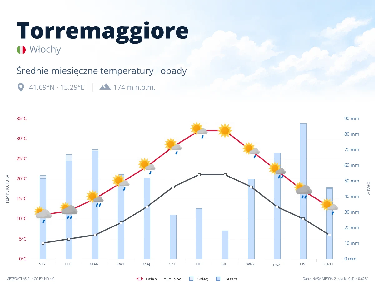 Torremaggiore - średnie miesięczne temperatury i opady